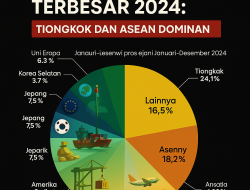 Pasar Ekspor Utama Indonesia 2024: Tiongkok, ASEAN, dan Amerika Serikat