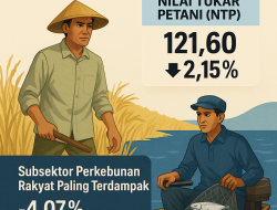 Harga Komoditas Tekan NTP April 2025, Perkebunan Rakyat Paling Terdampak